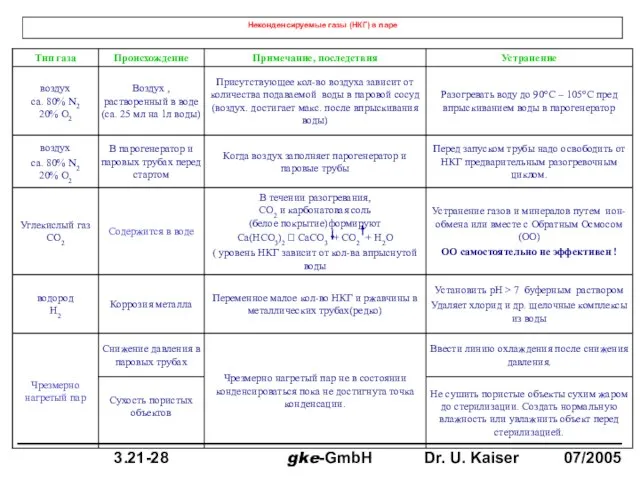 Неконденсируемые газы (НКГ) в паре