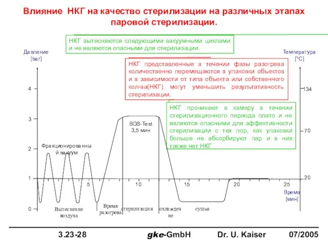 Влияние НКГ на качество стерилизации на различных этапах паровой стерилизации. НКГ вытесняются