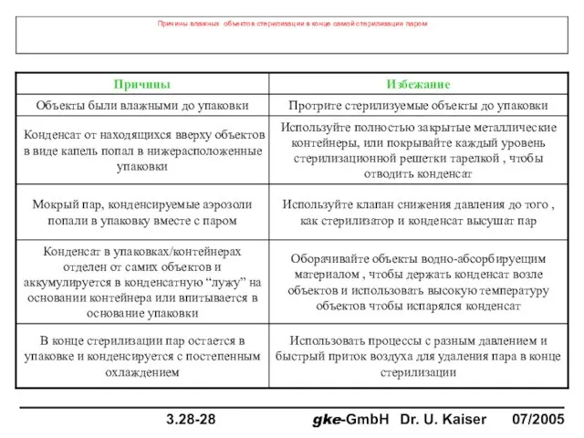 Причины влажных объектов стерилизации в конце самой стерилизации паром