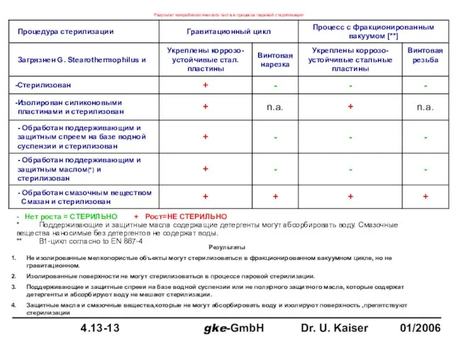 Результат микробиологического теста в процессе паровой стерилизации - Нет роста = СТЕРИЛЬНО