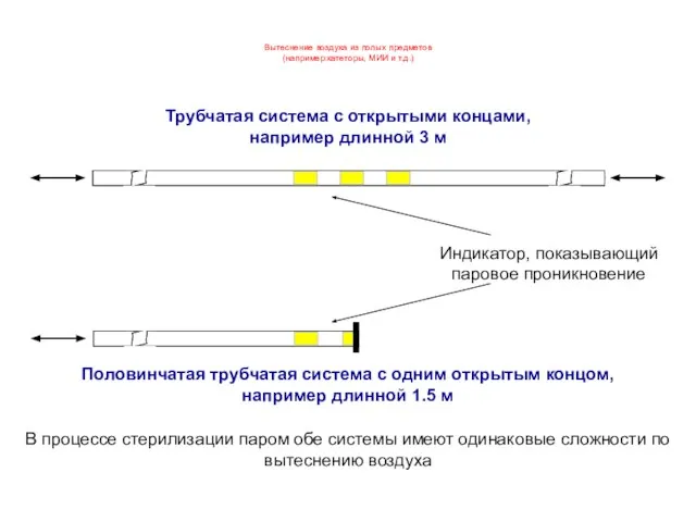 Вытеснение воздуха из полых предметов (например:катеторы, МИИ и т.д.) Трубчатая система с