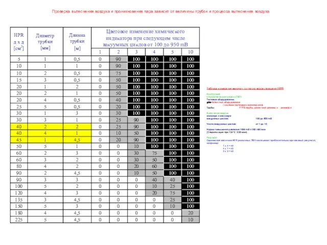 Проверка вытеснения воздуха и проникновения пара зависит от величины трубок и процесса