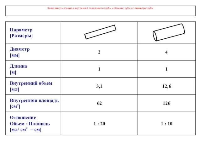 Зависимость площади внутренней поверхности трубы и объема трубы от диаметра трубы