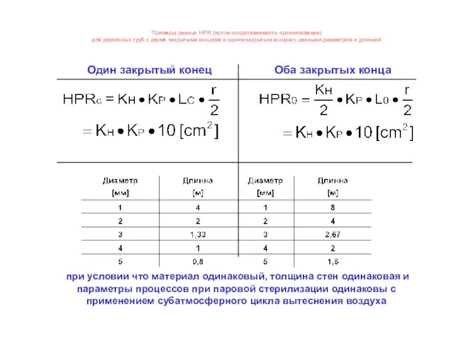 Примеры равных HPR (полое-сопротивяемость-проникновение) для различных труб с двумя закрытыми концами и