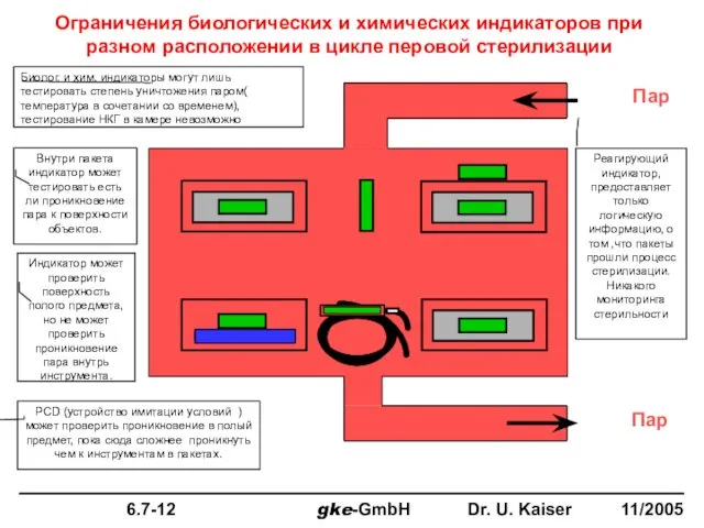 Ограничения биологических и химических индикаторов при разном расположении в цикле перовой стерилизации