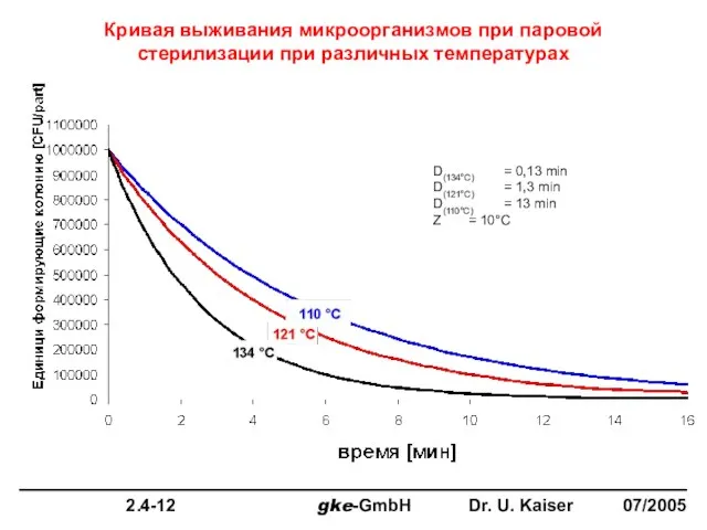 Кривая выживания микроорганизмов при паровой стерилизации при различных температурах D(134°C) = 0,13