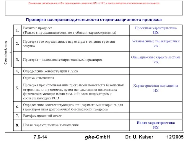 Реализация ратификации чтобы гарантировать результат (SAL = 10-6) и воспроизводство стерилизационного процесса