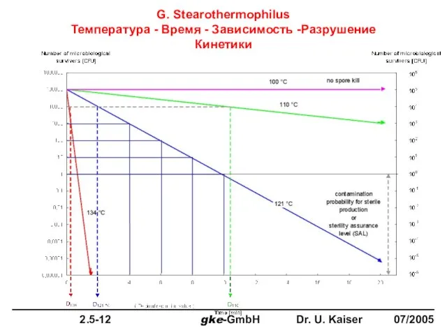 G. Stearothermophilus Температура - Время - Зависимость -Разрушение Кинетики