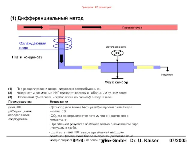 Принципы НКГ детекторов (1) Пар расщепляется и конденсируется в теплообменнике. (2) Конденсат