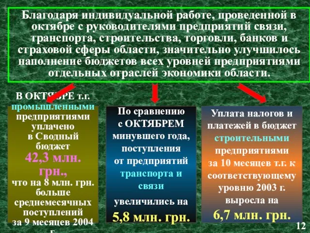 Благодаря индивидуальной работе, проведенной в октябре с руководителями предприятий связи, транспорта, строительства,