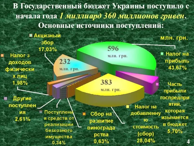 В Государственный бюджет Украины поступило с начала года 1 миллиард 360 миллионов