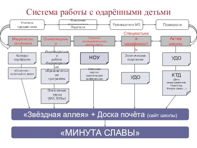 Система работы с одарёнными детьми Классные руководители Учителя предметники Руководители МО Психологи