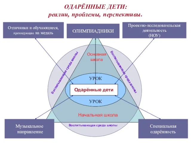 ОДАРЁННЫЕ ДЕТИ: реалии, проблемы, перспективы. УРОК УРОК Одарённые дети Воспитывающая среда школы