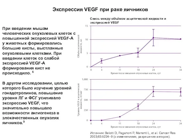 Экспрессия VEGF при раке яичников Связь между объёмом асцитической жидкости и экспрессией