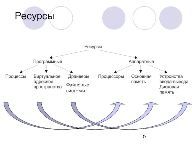 Ресурсы Файловые системы