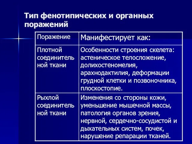 Тип фенотипических и органных поражений