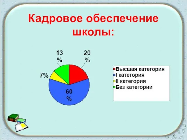 Кадровое обеспечение школы: