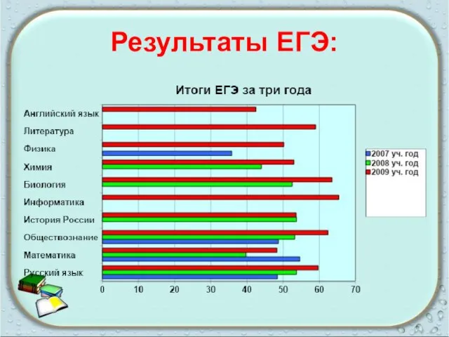 Результаты ЕГЭ: