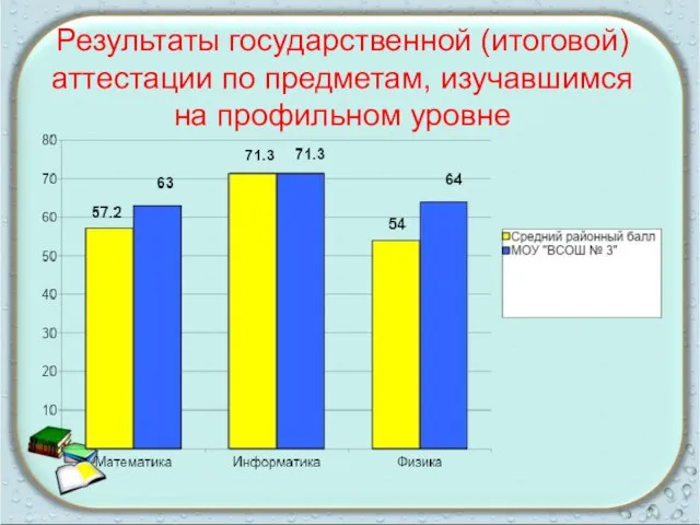 Результаты государственной (итоговой) аттестации по предметам, изучавшимся на профильном уровне