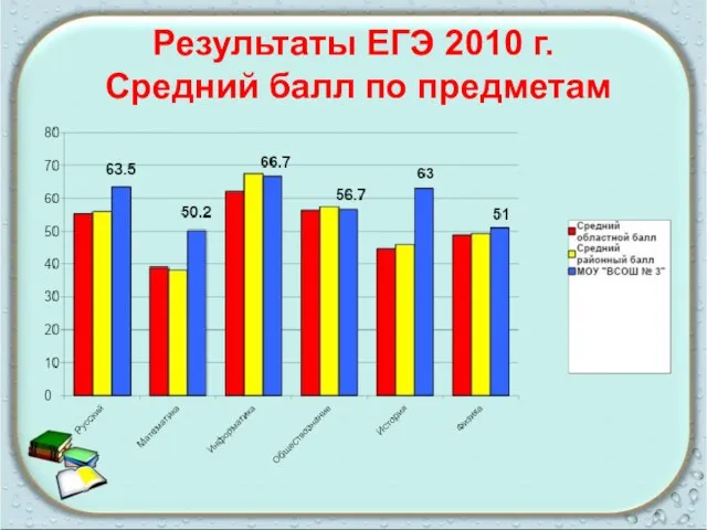 Результаты ЕГЭ 2010 г. Средний балл по предметам