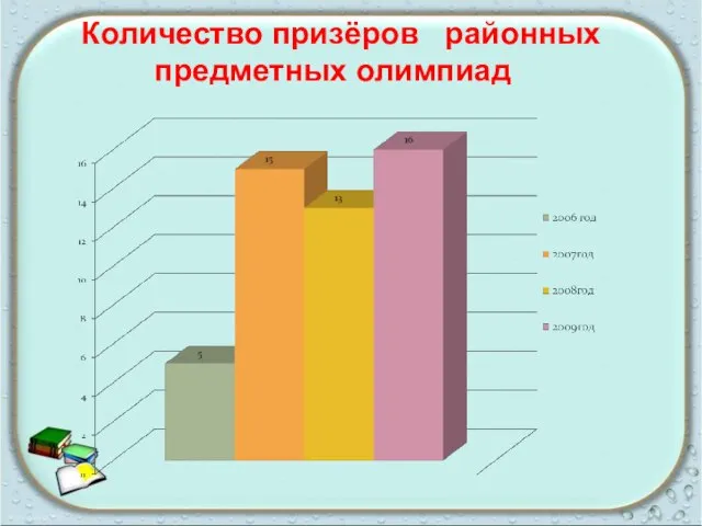 Количество призёров районных предметных олимпиад