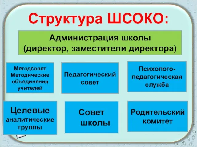 Структура ШСОКО: Администрация школы (директор, заместители директора) Методсовет Методические объединения учителей Психолого-