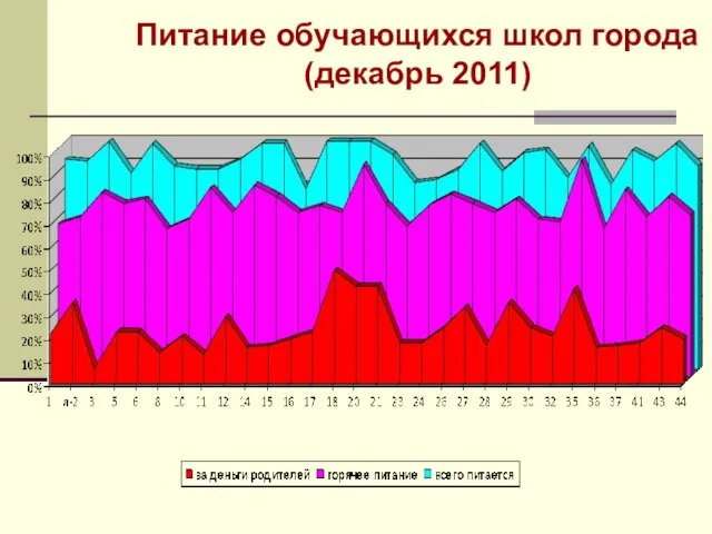 Питание обучающихся школ города (декабрь 2011)