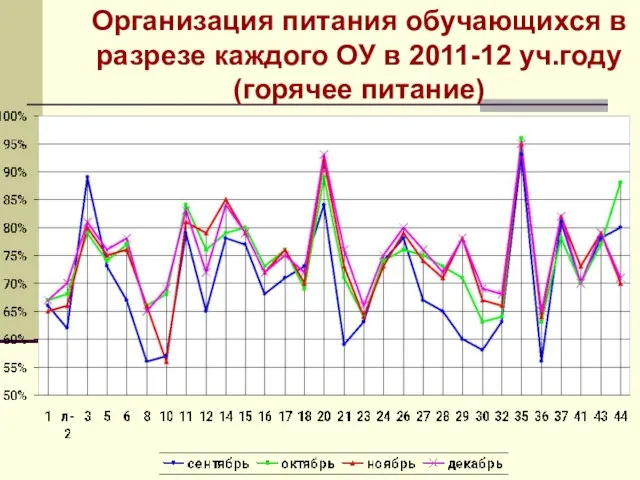 Организация питания обучающихся в разрезе каждого ОУ в 2011-12 уч.году (горячее питание)