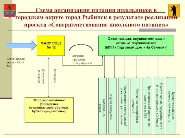 Схема организации питания школьников в городском округе город Рыбинск в результате реализации