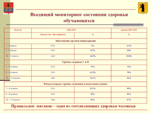 Входящий мониторинг состояния здоровья обучающихся Правильное питание – одна из составляющих здоровья человека