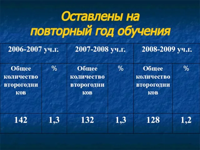 Оставлены на повторный год обучения