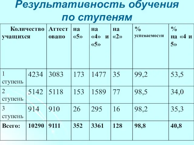 Результативность обучения по ступеням