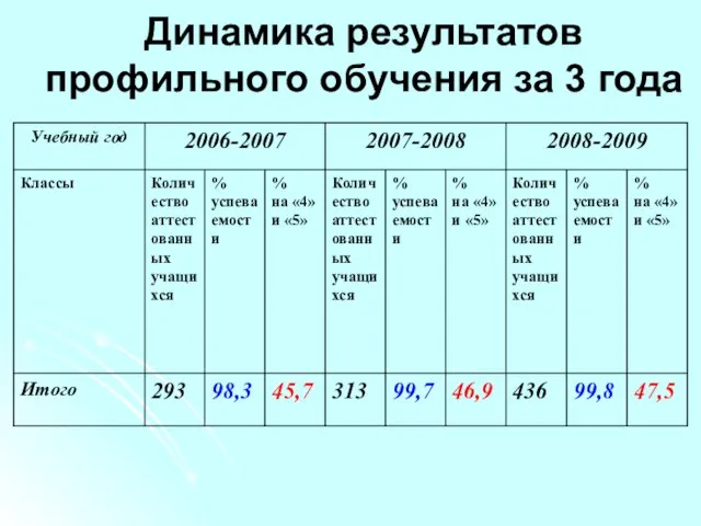 Динамика результатов профильного обучения за 3 года