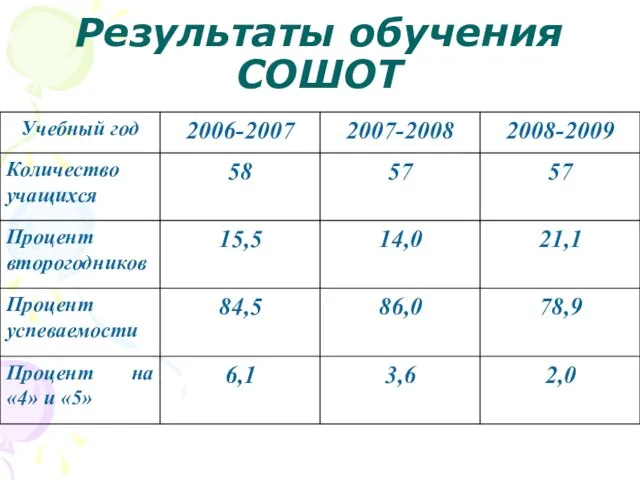 Результаты обучения СОШОТ