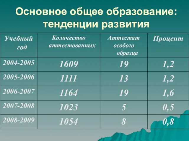 Основное общее образование: тенденции развития