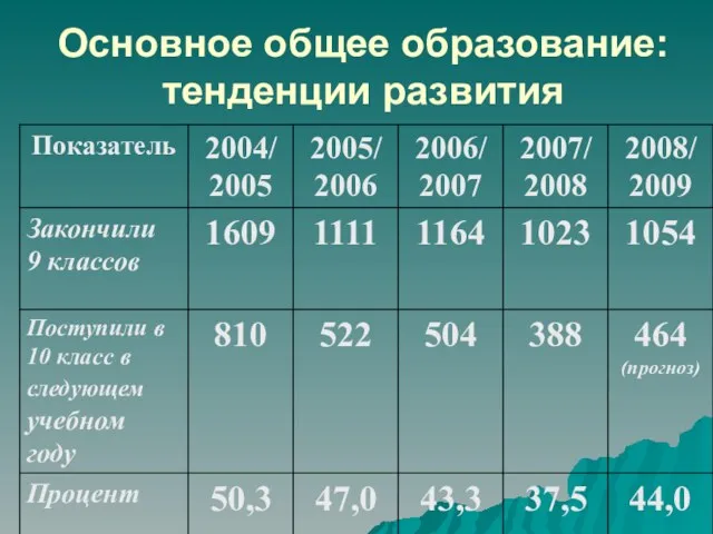 Основное общее образование: тенденции развития