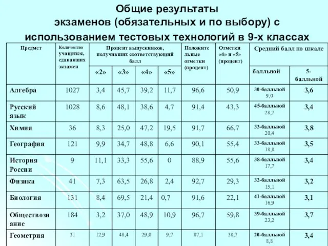 Общие результаты экзаменов (обязательных и по выбору) с использованием тестовых технологий в 9-х классах