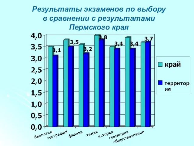 Результаты экзаменов по выбору в сравнении с результатами Пермского края