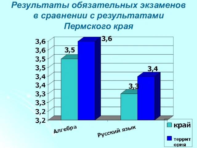 Результаты обязательных экзаменов в сравнении с результатами Пермского края