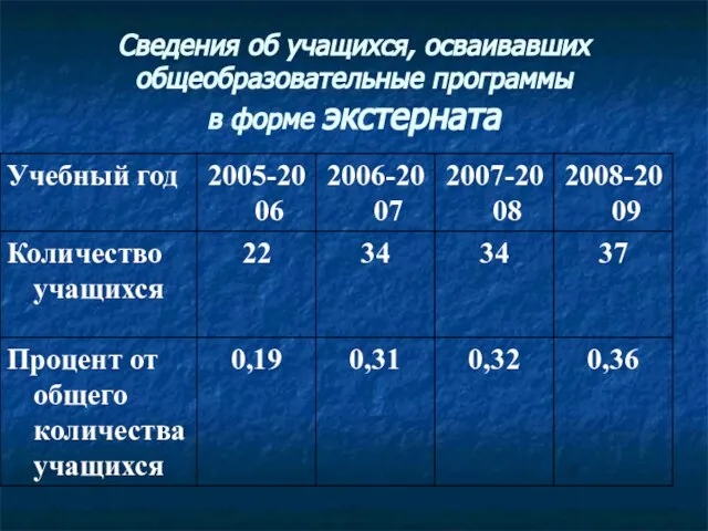 Сведения об учащихся, осваивавших общеобразовательные программы в форме экстерната