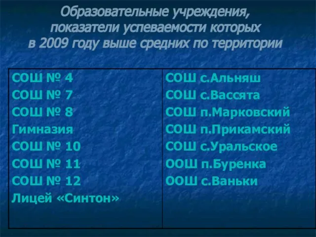 Образовательные учреждения, показатели успеваемости которых в 2009 году выше средних по территории