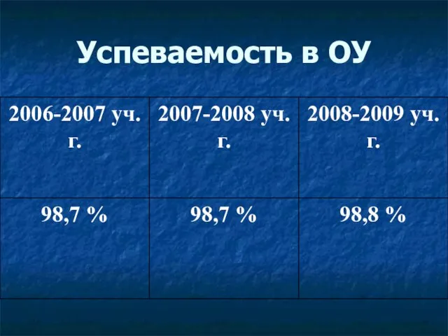 Успеваемость в ОУ