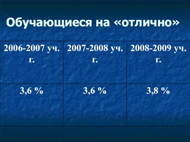 Обучающиеся на «отлично»