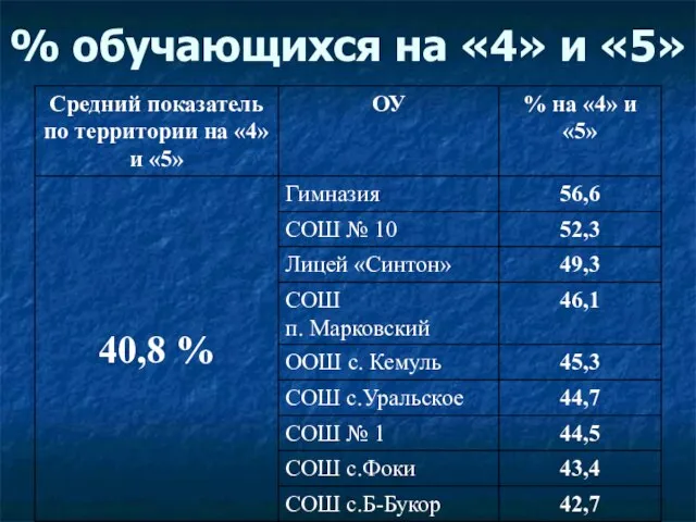 % обучающихся на «4» и «5»