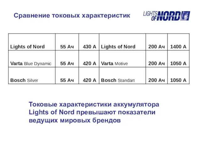 Токовые характеристики аккумулятора Lights of Nord превышают показатели ведущих мировых брендов Сравнение токовых характеристик