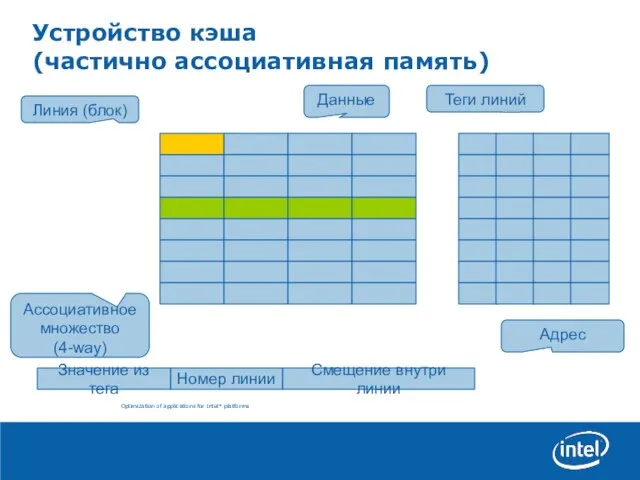 Устройство кэша (частично ассоциативная память) Значение из тега Номер линии Смещение внутри