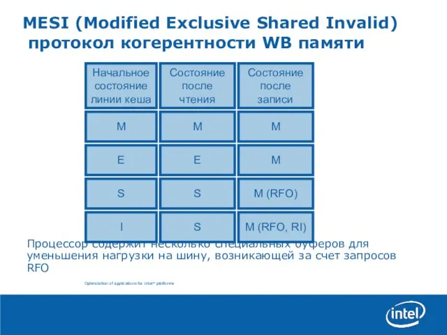MESI (Modified Exclusive Shared Invalid) протокол когерентности WB памяти Процессор содержит несколько