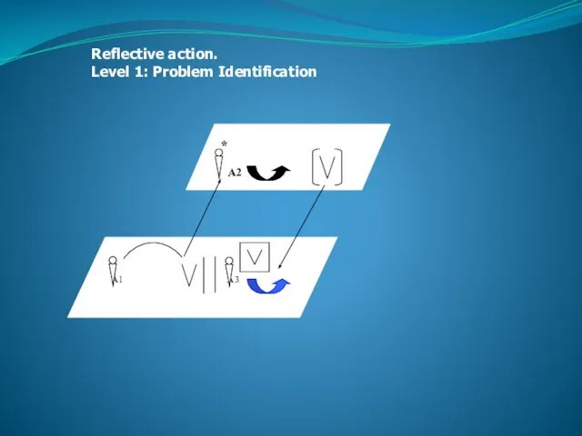 Reflective action. Level 1: Problem Identification * A2 A1 A3