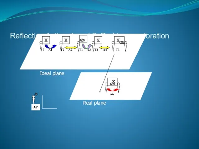 Reflective Action. Level 2: Problem exploration A6 Real plane T1 A1 T2