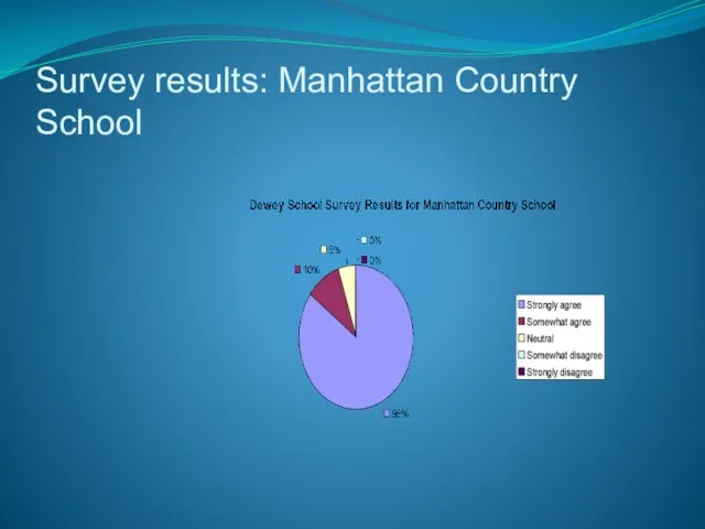 Survey results: Manhattan Country School
